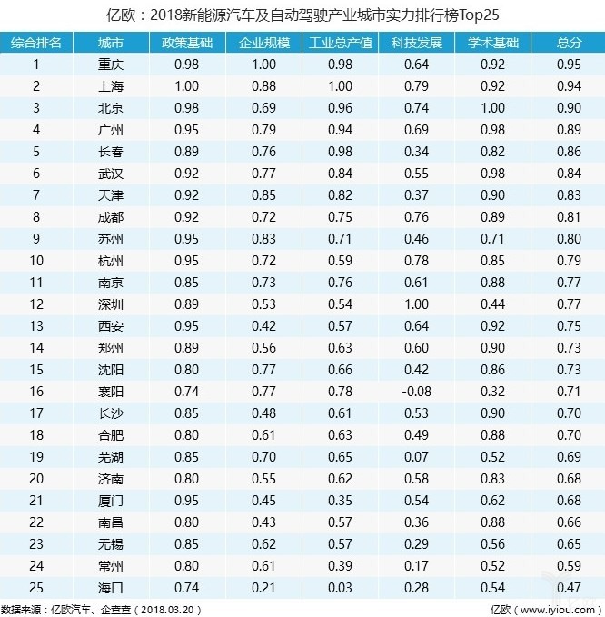 2018新能源汽车及自动驾驶产业城市实力排行榜 2018新能源汽车及自动驾驶产业城市实力排行榜