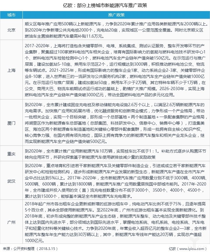 部分上榜城市新能源汽车推广政策 部分上榜城市新能源汽车推广政策